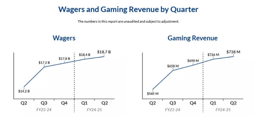 Canadian Market Update - ON Wagers and Revenue